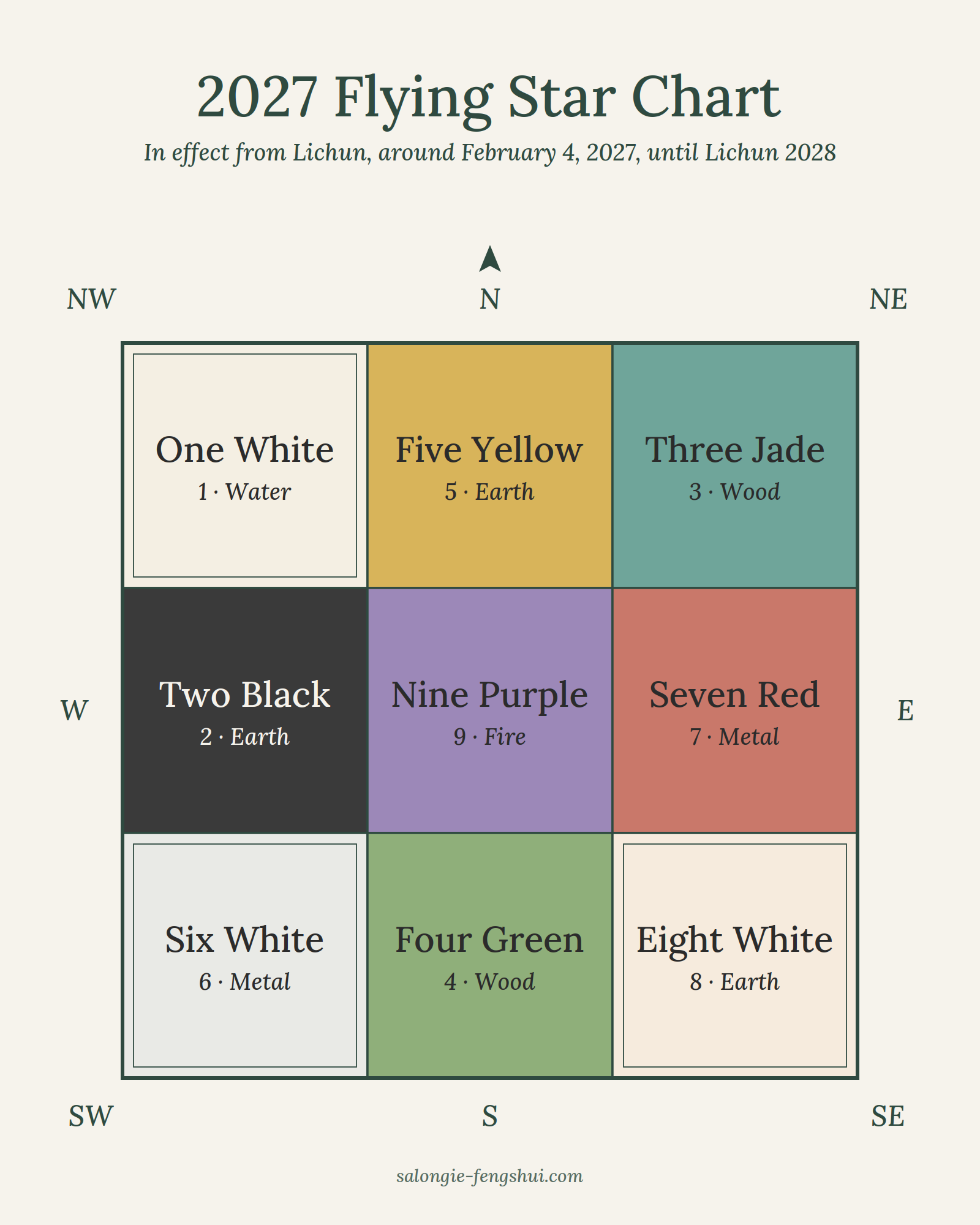 The 2027 Flying Star chart as a three-by-three grid with north at the top: One White in the northwest, Five Yellow in the north, Three Jade in the northeast, Two Black in the west, Nine Purple in the center, Seven Red in the east, Six White in the southwest, Four Green in the south, and Eight White in the southeast.