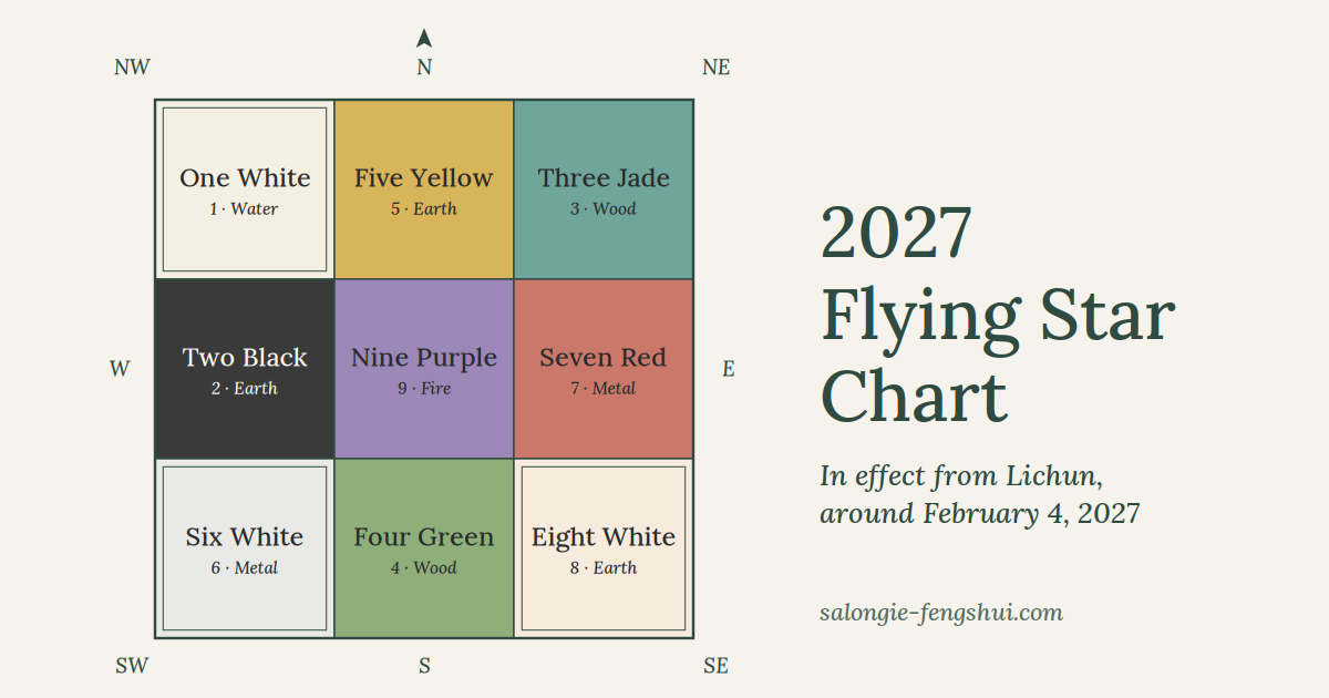 The 2027 Flying Star chart beside the title 2027 Flying Star Chart.