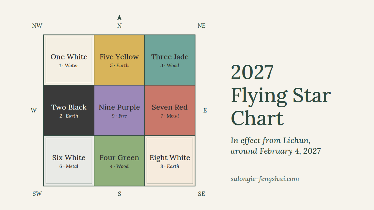 The 2027 Flying Star chart beside the title 2027 Flying Star Chart.